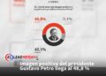 Imagen positiva del presidente Gustavo Petro llega al 48,8 %