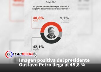 Imagen positiva del presidente Gustavo Petro llega al 48,8 %