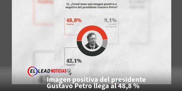 Imagen positiva del presidente Gustavo Petro llega al 48,8 %
