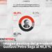 Imagen positiva del presidente Gustavo Petro llega al 48,8 %